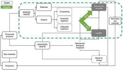 Transitioning towards circular economy through municipal solid waste analysis and characterisation using SowaCLINK software
